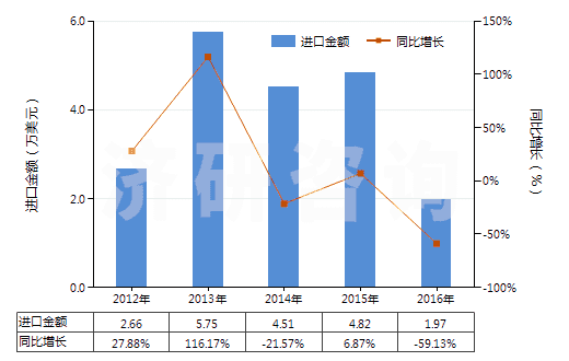 2012-2016年中國合成纖維短纖≥85%的紗線（供零售用）(HS55111000)進(jìn)口總額及增速統(tǒng)計
